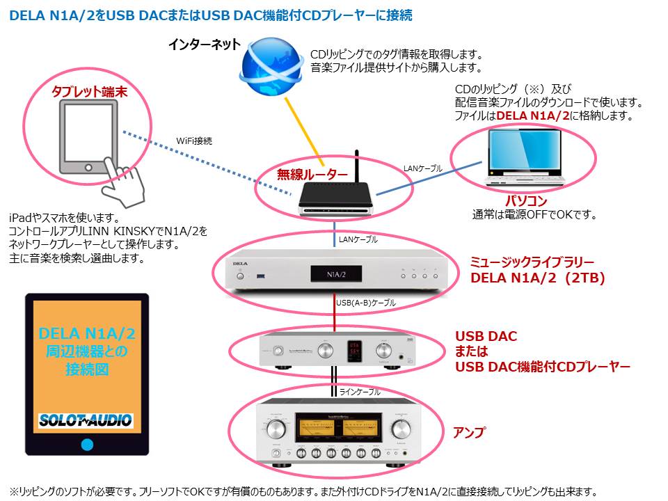 ハイレゾ再生が可能なミュージックライブラリー Dela N1a のガイドです